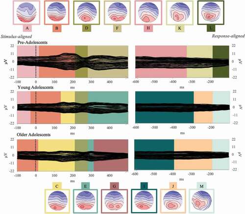 Figure 6. Group-averaged event-related potentials for the naming from definition task (Event-Related Potentials; 128 electrodes, each displayed as a black plotted line) for each group (pre-adolescents, young adolescents, and older adolescents) from 100 ms before the stimulus onset to 100 ms before vocal onset. The temporal distribution of the topographic maps in each data set revealed by the spatio-temporal segmentation analysis is superposed with code colors. The 13 corresponding template maps are displayed with positive values in red and negative values in blue.