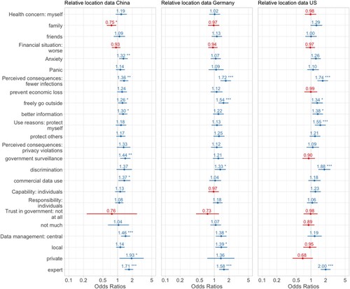 Figure 5. Odds ratios of effects on willingness to share relative location data.Note: For brevity and clarity reasons, control variables are not shown in the graph, but have been included in the model. *p < .05; **p < .01; ***p < .001.