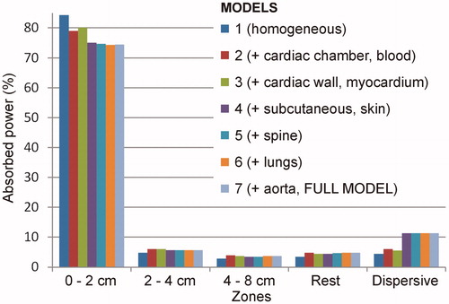 Figure 8. Profile of percentage power absorbed in each zone of the thorax for the seven 3D models studied (which were built on the basis of adding different types of tissues and organs to an initial model based on homogeneous tissue). These results were from an electrode insertion depth of 1.5 mm (similar results were obtained for other values of 0.5 and 2.5 mm).