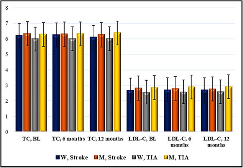 Figure 2. Time distribution (6- and 12-month period) of mean values of total and LDL cholesterol (Mmol/L) in patients with acute cerebrovascular event and Nattokinase. W, women; M, men; TIA, transient ischemic attack; BL, baseline; TC, total cholesterol; LDL-C, low-density lipoprotein cholesterol. Data are mean values (n = 129) with standard deviation (SD).