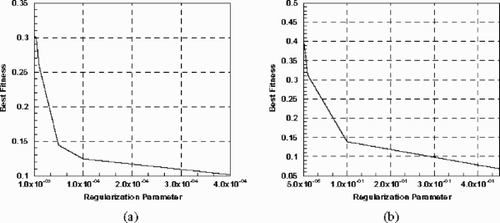 Figure 15. Plot of the regularization parameter β versus the best fitness, (a) left edge and, (b) right edge.