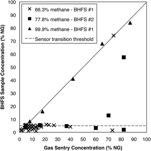 Figure 1. NG concentrations measured by BHFS (samplers 1 and 2) versus concentrations via the external Gas Sentry for natural gas with varying content of CH4. The dashed line indicates 5% sample concentration threshold, or the approximate concentration above which sensors should transition from catalytic oxidation to thermal conductivity.