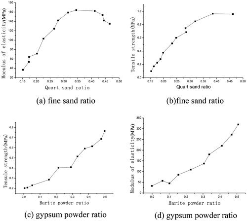 Figure 11. Similar material composition of the mechanical parameters of the curve.