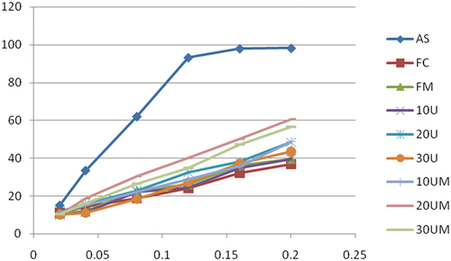 Figure 1. Free radical scavenging of methanolic extract of pretreated pumpkin flour and controls. AS, ascorbic acid; FC, untreated pumpkin flour; FM, Microwaved pretreated; 10 U, 10 min ultrasound pretreated; 20 U,20 min ultrasound pretreated;30 U,30 min ultrasound pretreated; 10 UM, 10 min ultrasound and 6 min microwaved pretreated; 20 UM, 20 min ultrasound and 6 min microwaved pretreated;30 UM,30 min ultrasound and 6 min microwaved pretreated flours.