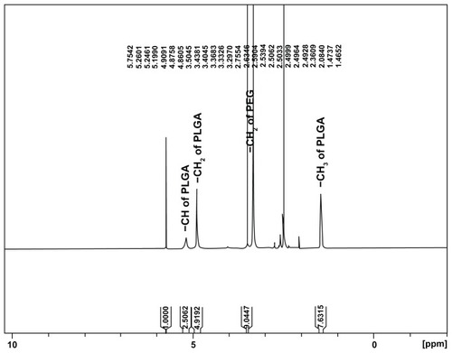 Figure 2 H-Nuclear magnetic resonance spectrum of synthesized PEGylated PLGA in CDCL3.Abbreviations: PEG, poly(ethylene) glycol; PLGA, poly(lactic-co-glycolic acid).