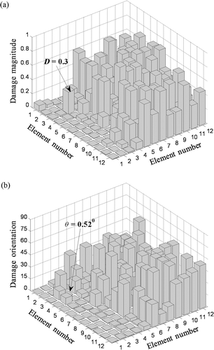 Figure 19. Damage identification by PSO–GA of global structure after 50 generations: (a) Damage magnitude (D) and (b) damage orientation (θ).