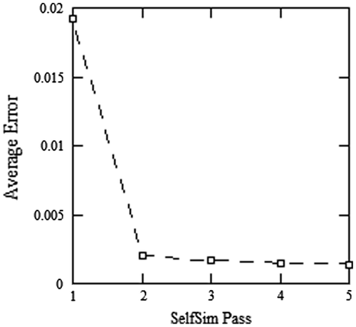 Figure 7. Average error of SelfSim passes.