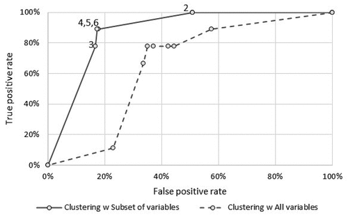 Figure 3. Comparison of Paretian frontiers of different segmentation solutions.