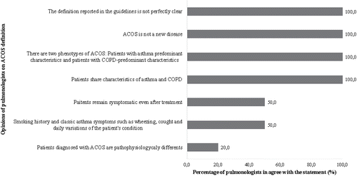 Figure 2. Percentage of pulmonologists who agreed with the opinions regarding the definitions of ACOS reported in the focus groups. ACOS, asthma–chronic obstructive pulmonary disease overlap syndrome; COPD, chronic obstructive pulmonary disease.