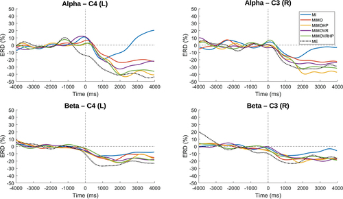 Figure 3. Temporal evolution of average Alpha and Beta ERD (%) between the contralateral electrodes (C3 or C4) for left (L) and right (R) trials.