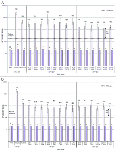 Figure 4. Seropositivity rates and geometric mean titers for (A) anti-HPV-16 and (B) anti-HPV-18 antibodies, measured by PBNA (ATP immunogenicity cohort). ATP cohort for immunogenicity = women who met all eligibility criteria (all had received 3 doses of vaccine or placebo), complied with study procedures in the current and preceding studies, and had data available for at least one vaccine antibody blood sample. Data are shown for a subset of the women enrolled in the Brazilian centers for the initial, first follow-up, and current studies. Histogram bars show the GMT and corresponding 95% Confidence intervals (CI). PBNA = Pseudovirion-Based Neutralisation Assay; PRE = pre-vaccination; PII = post dose II; PIII = post dose III; M = Month. Figures above the bars are the seropositivity rates for the corresponding timepoint. Horizontal line represents the IgG antibody level in women from a phase III efficacy study (HPV-010, NCT00423046) who had cleared a natural infection before enrolment. IgG GMTs corresponding to natural infection in study HPV-010 were 180·1 ED50 (95% CI: [153·3 to 211·4]) for HPV-16 and 137·3 ED50 (95% CI: [112·2 to 168·0]) for HPV-18; measured by PBNA).Citation24