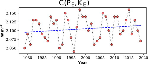 Fig. 4. Time series of the conversion rate between the eddy available potential energy and the eddy kinetic energy C(PE,KE).