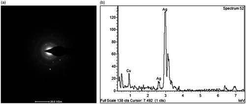 Figure 5. The images of (a) SAED-TEM and (b) EDX analyses of the synthesized AgNPs.