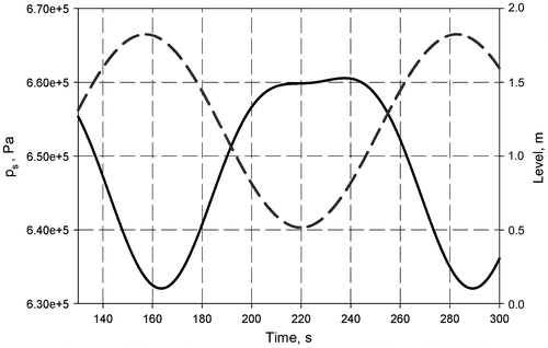 Figure 11. Separator pressure (solid line) and sinusoidal level change (dashed line) with adaptive PI controller.
