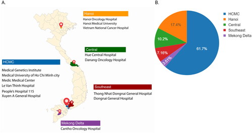 Figure 2. Geographical location of participating centers and their contribution to the total participants in K-DETEK study. (A) K-DETEK is a prospective, multi-center clinical study that enrolled 2795 participants from 13 hospitals and 1 research institute in Vietnam between April 2022 and July 2022​. These research centers were grouped into five regions including two major cities (Hanoi and HCMC) and three remote regions (Central, Southeast and Mekong Delta). (B) Pie chart showing the distribution of participants across five regions.