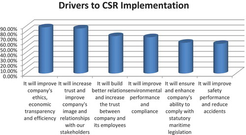 Figure 2. Drivers to CSR implementation.