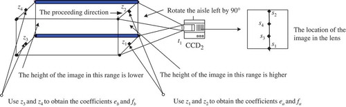 FIGURE 5 Variation of the height of image in CCD2.