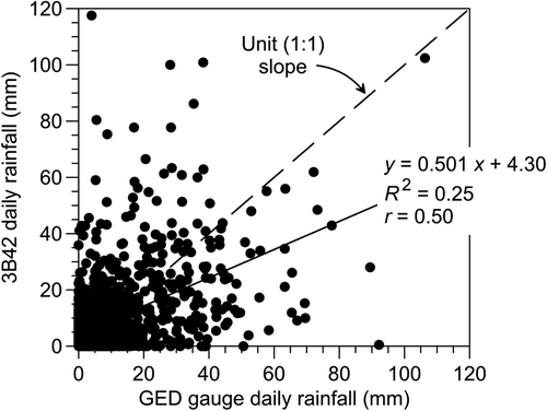 Figure 3. Regression analysis between the principal daily rainfall metrics of this study (3B42 versus GED gauge values) for the period of record 1999 − 2015. Data pairs are purged of couplets having zeros in common. Dashed line is only for reference showing a unit slope.