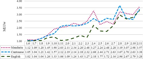 Figure 3. Mean Length of Utterance in words (MLUw) in the trilingual child.