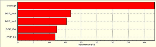 Figure 5 Relative significance of ingredients for the mesalamine colonic system for overall properties of formulation which were ranked as Eudragit-S100> DCP internal 1 used in pre-granulation or Mix stage> DCP internal 2 used in intra-granulation stage or GS-2> DCP external used in F-Mix stage > PVP internal used in extra-granulation stage.