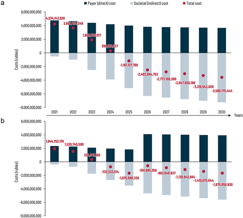 Figure 2. Budget impact over a 10-year period (a) Strategy I – Varicella vaccine doses at 12 and 15 months (b) Strategy II – Varicella vaccine doses at 1 and 6 years compared to no vaccination.