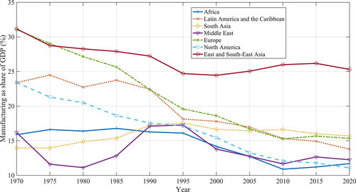 Figure 1. Manufacturing as a share of gross domestic product (GDP) in world regions, 1970–2020. Source: UNCTAD Statistics Database.