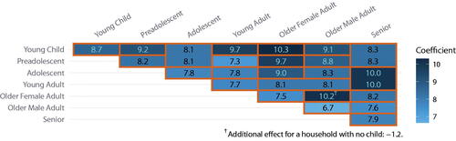 Fig. 4 Parameter estimates for mixing by family role. Borders denote parameterization. Because there is no “intercept” effect in the model, testing them against 0 is not meaningful.