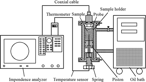 Figure 1. Schematic diagram of dielectric properties measurement system.