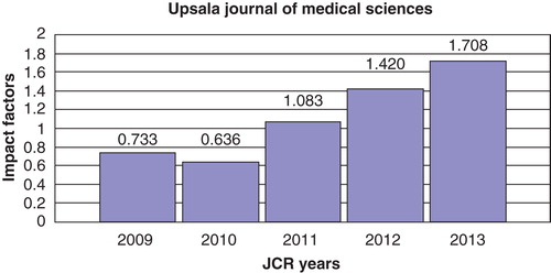 Figure 1. A graph published on ISI Web of Knowledge (Thomson Reuters) (2013 JCR Science Edition).