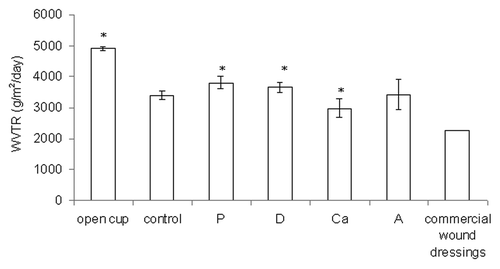 Figure 5. The water vapor transmission rate (WVTR) for the open cup and dry samples. Data are presented as the mean ± SD (n = 6). *Indicates data being significantly different from the control sample (p < 0.05).