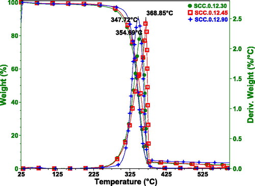 Figure 13. Effect of spinneret angle on thermal degradation.