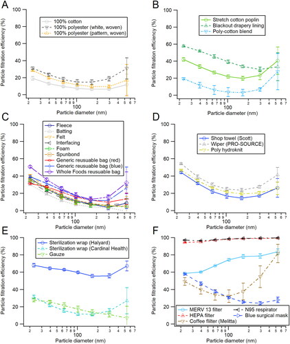 Figure 2. Filtration efficiency of single-layer samples. (a) Woven fabrics, (b) blended materials, (c) nonwoven materials, (d) cellulose processed samples, (e) materials used in hospitals, (f) filter samples, N95 respirator, and blue surgical mask. We condensed SMPS size distribution into seven size bins (23, 39, 64, 102, 166, 294, and 533 nm) for easier readability. Uncertainties correspond to the propagation of 1σ of particle number concentrations in EquationEquation (1)(1) η (Dp)= nbypass(Dp)−nsample(Dp)nbypass (Dp) ×100(1) .