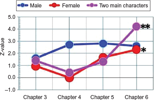 Figure 4 Activation changing of ch-34 (right premotor cortex and supplementary motor cortex).