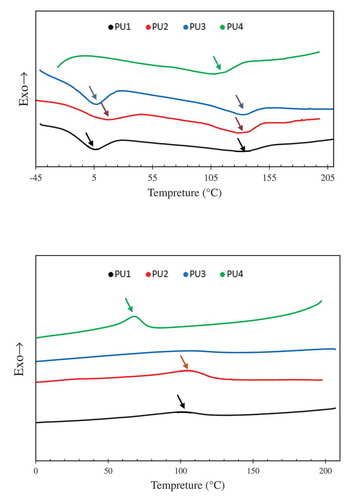 Figure 3. second heating (a) and cooling (b) diagram DSC of samples.