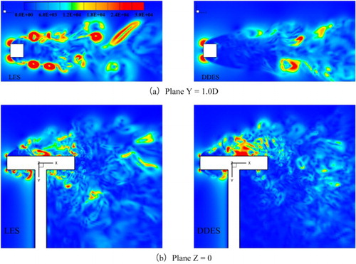 Figure 26. Visualization of the instantaneous magnitude of pressure gradient in both calculations of DDES (right) and LES (left) at two planes, (a) plane Y=1.0D; (b) plane .