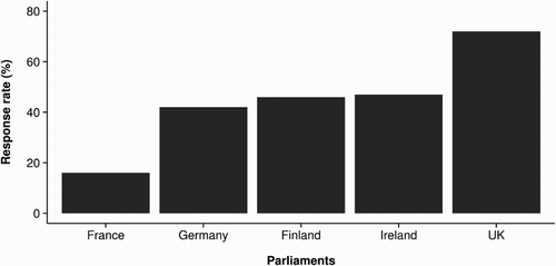 FIGURE 1 Response rates