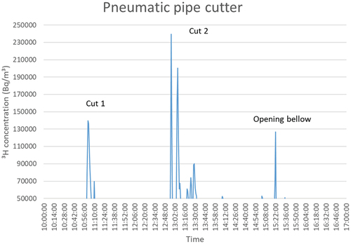 Fig. 1. Tritium release using the pneumatic pipe cutter.