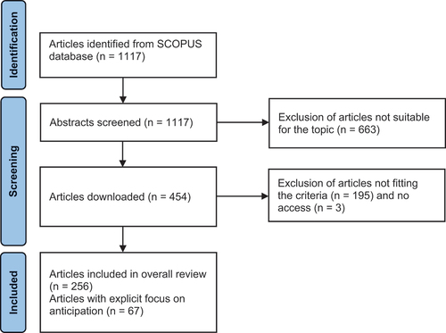 Figure 1. Flow diagram for a systematic literature review selection process following PRISMA (Moher et al. Citation2009; Page et al. Citation2021).