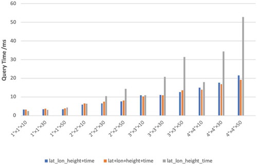 Figure 8. Comparisons of index models with different levels