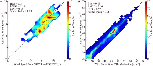 Figure 9. The inverted winds obtained using the proposed algorithm compared to (a) the ASCAT and ECMWF for wind speeds of  ≤25 m s−1 and (b) the VH-polarized SAR-derived results for wind speeds of >25 m s−1.