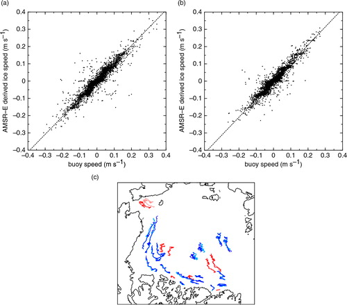 Fig. 2  Comparison of drifting buoy motion and Microwave Scanning Radiometer—Earth Observing System (AMSR-E) satellite-derived ice motion. (a) Scatterplot of ice drift speed derived from AMSR-E versus buoy speed based on 4868 daily data, for horizontal direction of (c). b) Same as (a) but for vertical direction. Dotted lines are regression lines defined by the first principal component of plots. (c) Trajectories of 30 buoys (bold lines) and those of particles calculated from the AMSR-E derived ice velocity (thin lines) during one year from 1 December to 30 April 2009–2010 (blue lines) and 2010–11 (red lines).