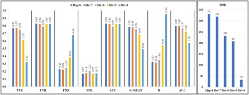 Figure 9. Confusion Matrix parameters, ACC, G-mean, D, AUC, and DOR figures of merits for LST anomalies by earthquake magnitude (from Mw = 4 to 8).