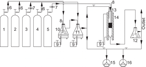 Figure 1. Schematic diagram of the experimental installation. 1 = N2; 2 = O2; 3 = 10% NO/N2; 4 = 1.25% SO2/N2; 5 = 10% NH3/N2; 6 = rotor flowmeters; 7 = mass flowmeters; 8 = thermometers; 9 = temperature controllers; 10 = wash bottle (water); 11 = mix bottle; 12 = ammonia trap bottle (phosphoric acid); 13 = stainless steel tubular reactor; 14 = tube furnace; 15 = 42C-HL NO-NO2-NOx analyzer; 16 = 43C-HL SO2 analyzer.