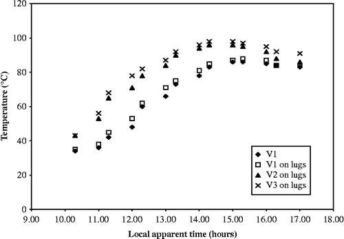 Figure 9 Temperature variation of pot water with time for different vessels.