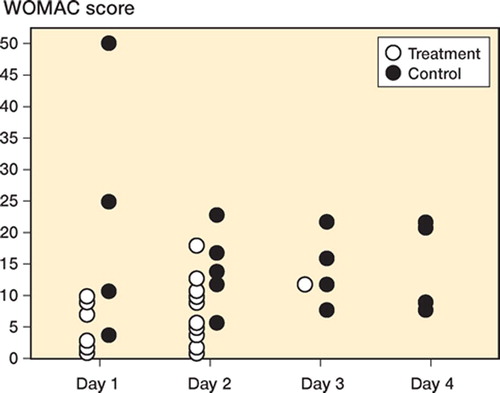 Lowest achieved WOMAC pain level from day 1 to day 4, for each patient.