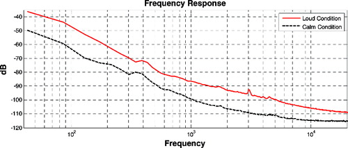 Figure 1. Ambient noise comparison between two places: loud condition (at public transportation, red line) and calm condition (at parks, dashed line).[Citation1,2]