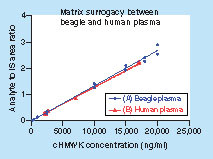 Figure 6. Calibration curves in beagle and human plasma. (A) beagle plasma Y = 0.000135X + 0.000275; R2 = 0.9915 and (B) human plasma Y = 0.000126X + 0.00168; R2 = 0.9927 to demonstrate matrix surrogacy. Each concentration level included duplicate samples.