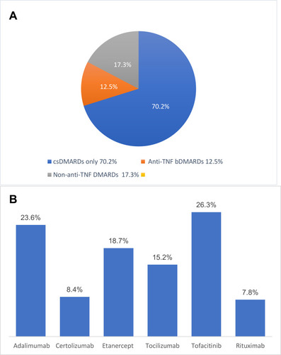 Figure 1 (A) Shows a pie chart representing the percentage of patients who received Anti-TNF bDMARDs, Non-Anti-TNF DMARDs and those who received only csDMARDs. (B) Provides the percentages of each agent used among both anti-TNF bDMARDs and non-anti-TNF DMARDs.