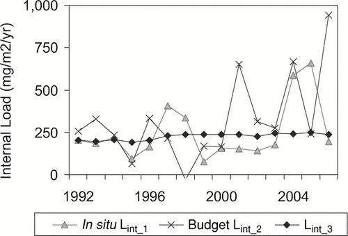 Figure 6 Comparison of different internal load estimates for polymictic Cherry Creek Reservoir, Denver, CO. Lint_3 estimates are based on a constant RR and moderately variable active areas.