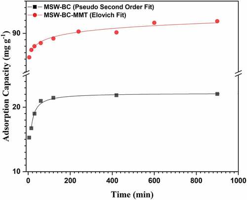 Figure 6. Elovich kinetic model and pseudo-second-order model for adsorption of OTC by MSW BC-MMT composite.